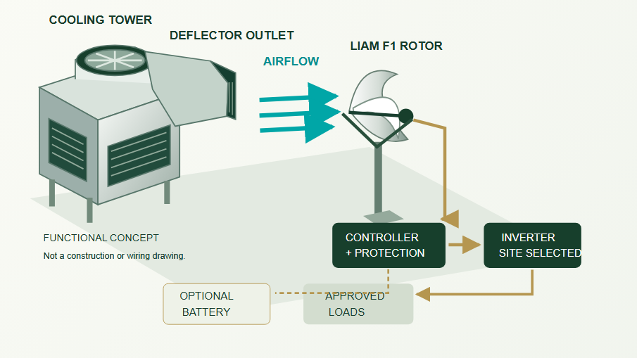 Cooling tower deflector routes airflow to LIAM F1 rotor, controller, inverter and approved loads, with optional battery